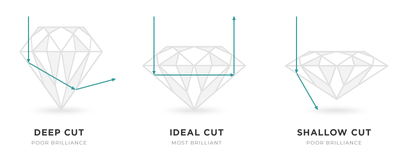 Illustration displaying how the light is reflected with a deep cut, shallow cut and ideal cut