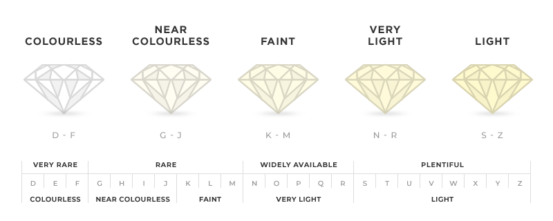 The GIA diamond colour grading scale
